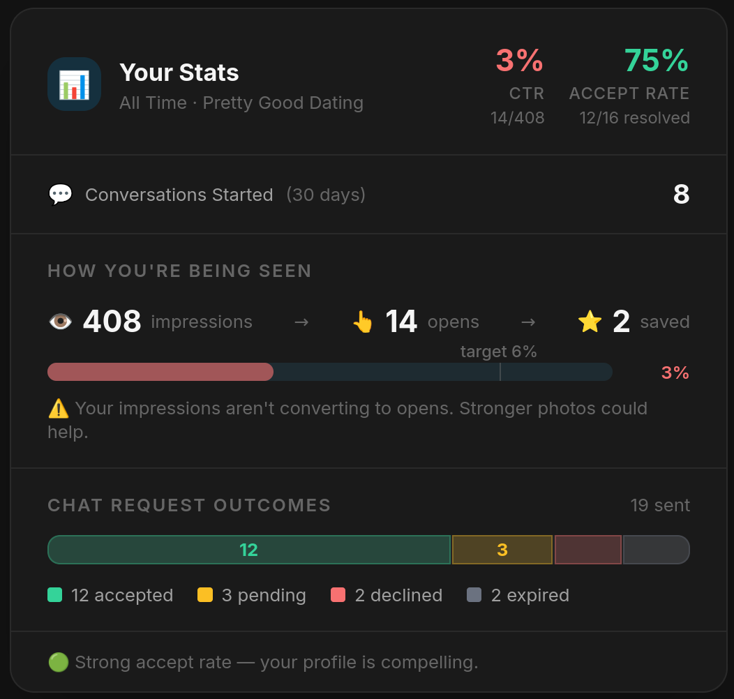 Your Stats page showing profile views, open rate, and chat request outcomes